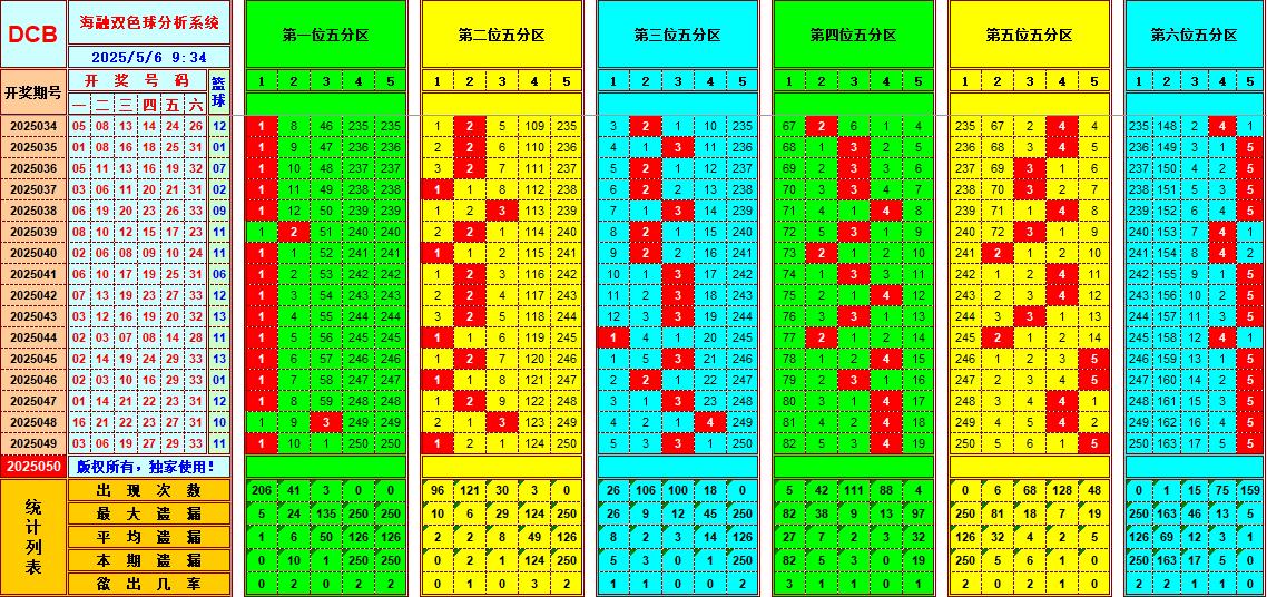 双色球第2025050期海融看图说号之双色遗漏分析(资深达人)