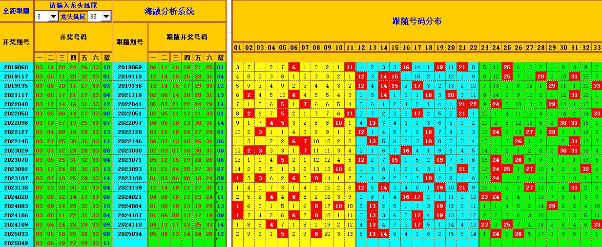 双色球第2025050期海融看图说号之双色遗漏分析(资深达人)
