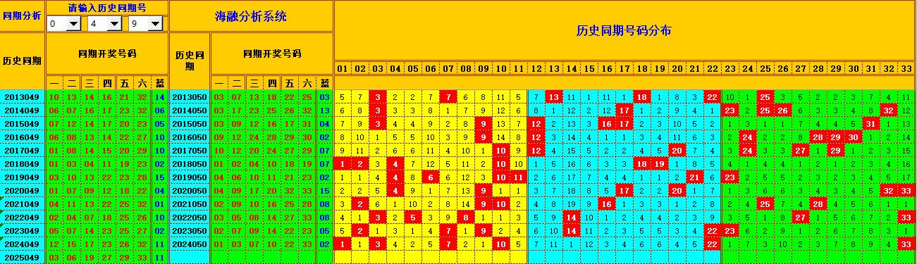 双色球第2025050期海融看图说号之双色遗漏分析(资深达人)