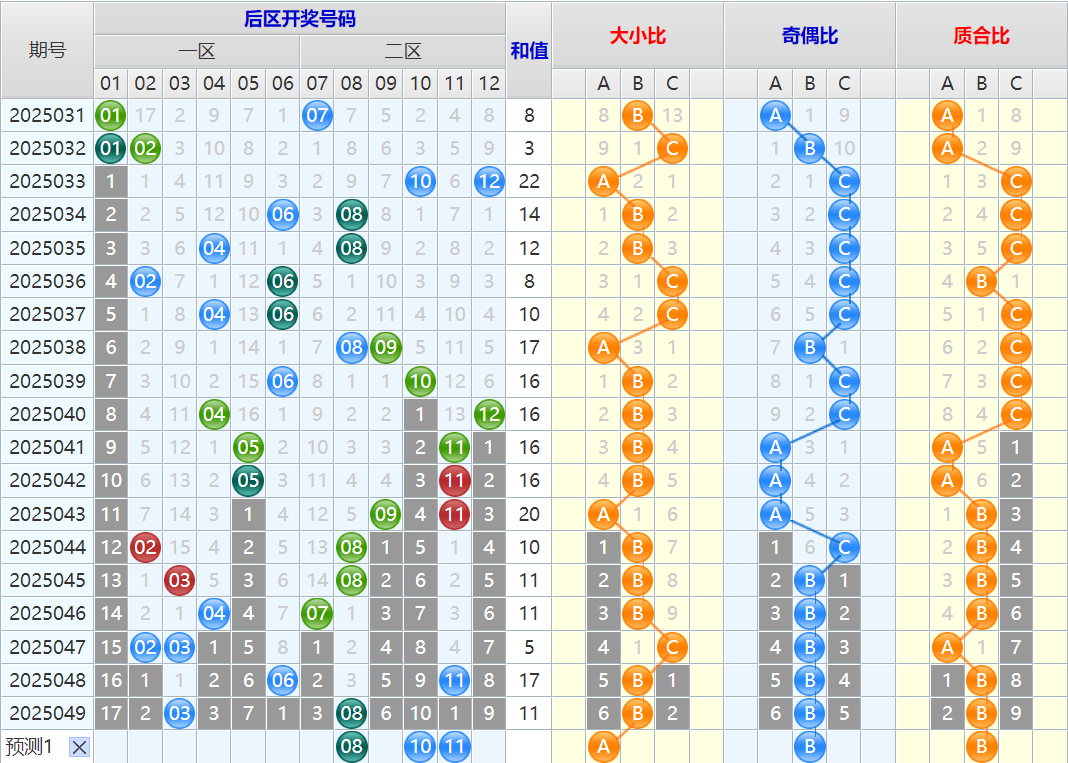 双色球第25050期4两搏千金遗漏分析推荐(4两出品必属精品)