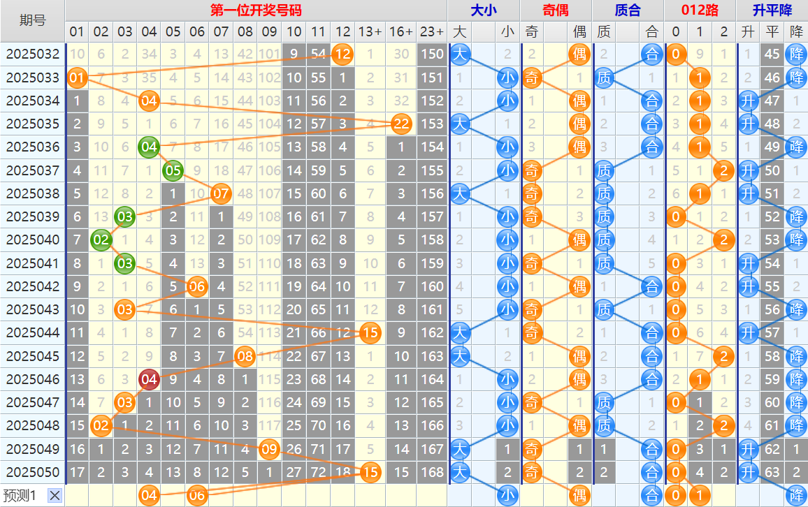 双色球第25051期4两搏千金遗漏分析推荐(4两出品必属精品)