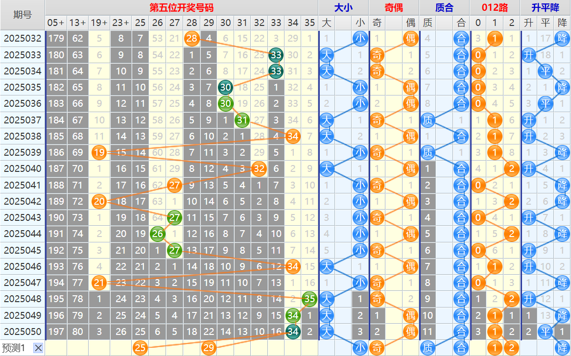 双色球第25051期4两搏千金遗漏分析推荐(4两出品必属精品)