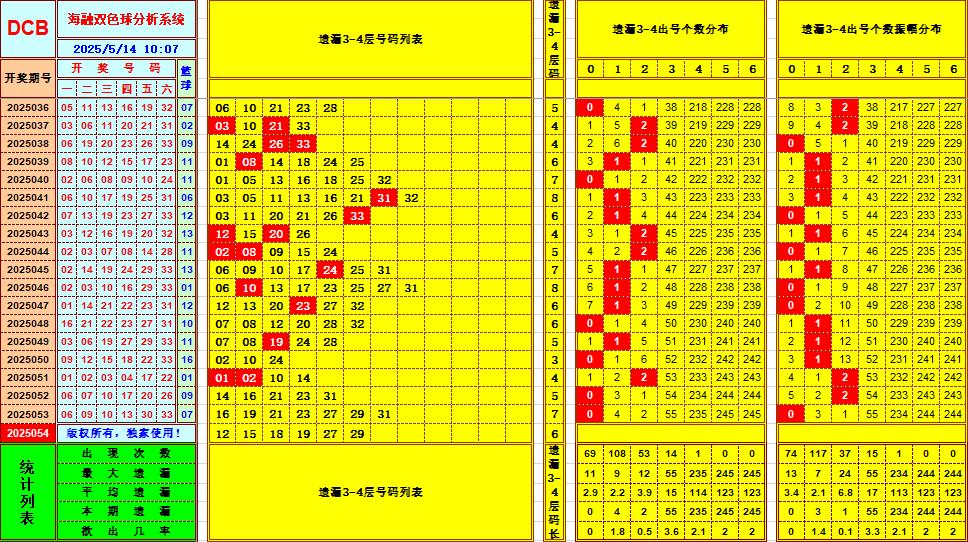 双色球第2025054期海融看图说号之双色遗漏分析(资深达人)