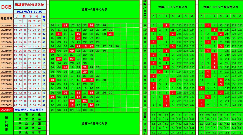 双色球第2025054期海融看图说号之双色遗漏分析(资深达人)
