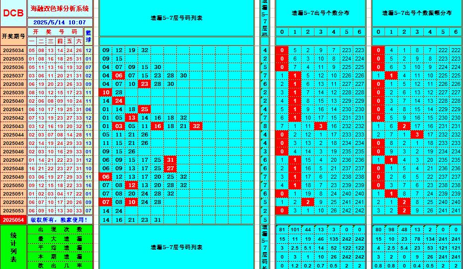 双色球第2025054期海融看图说号之双色遗漏分析(资深达人)