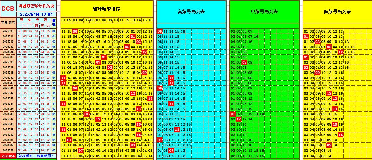 双色球第2025054期海融看图说号之双色遗漏分析(资深达人)