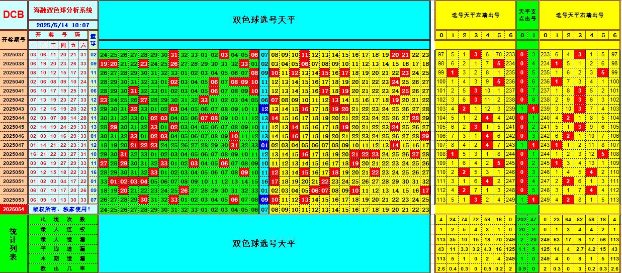 双色球第2025054期海融看图说号之双色遗漏分析(资深达人)