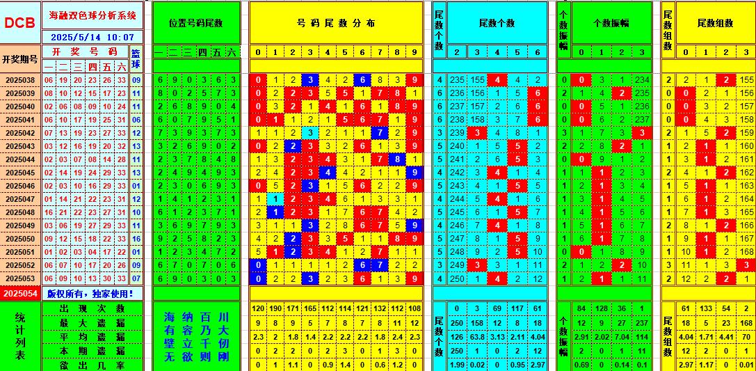 双色球第2025054期海融看图说号之双色遗漏分析(资深达人)
