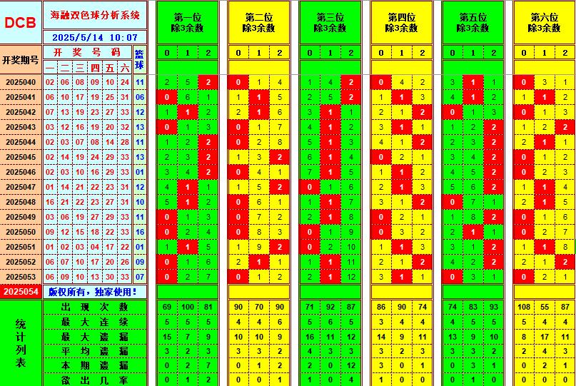 双色球第2025054期海融看图说号之双色遗漏分析(资深达人)
