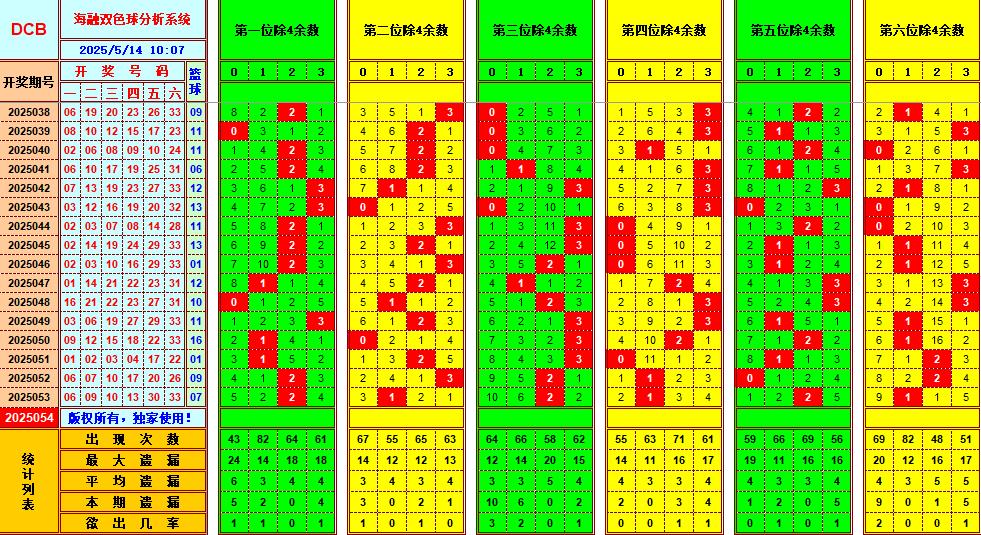 双色球第2025054期海融看图说号之双色遗漏分析(资深达人)
