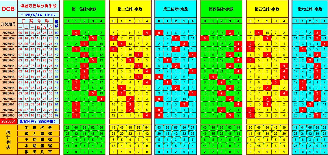 双色球第2025054期海融看图说号之双色遗漏分析(资深达人)