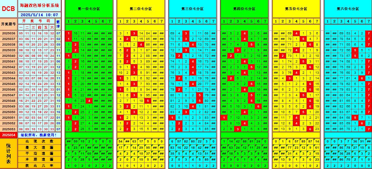 双色球第2025054期海融看图说号之双色遗漏分析(资深达人)