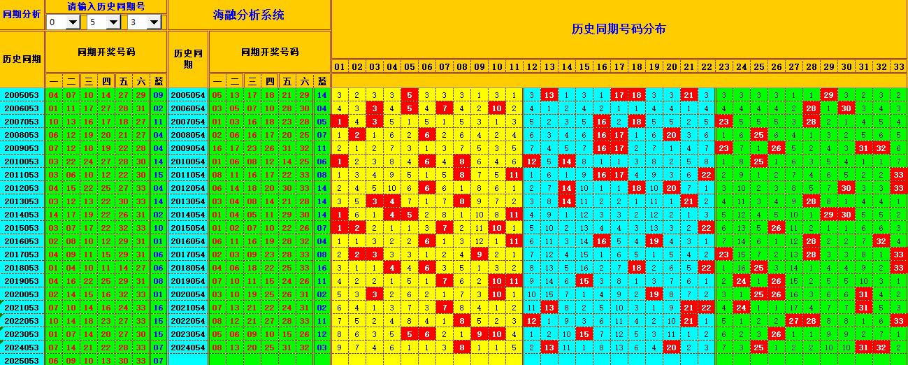 双色球第2025054期海融看图说号之双色遗漏分析(资深达人)
