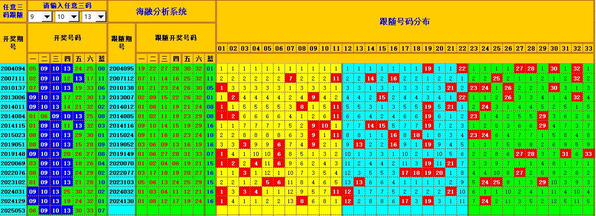 双色球第2025054期海融看图说号之双色遗漏分析(资深达人)