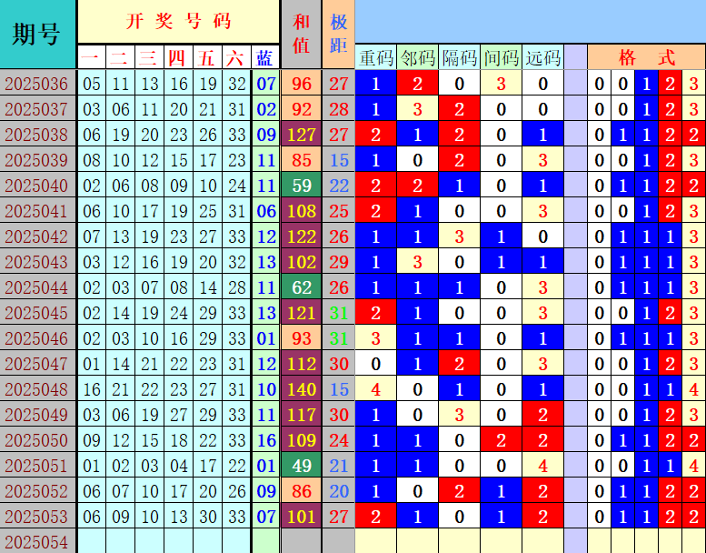 双色球第2025054期4两搏千金定位遗漏分析推荐（4两出品必属精品）