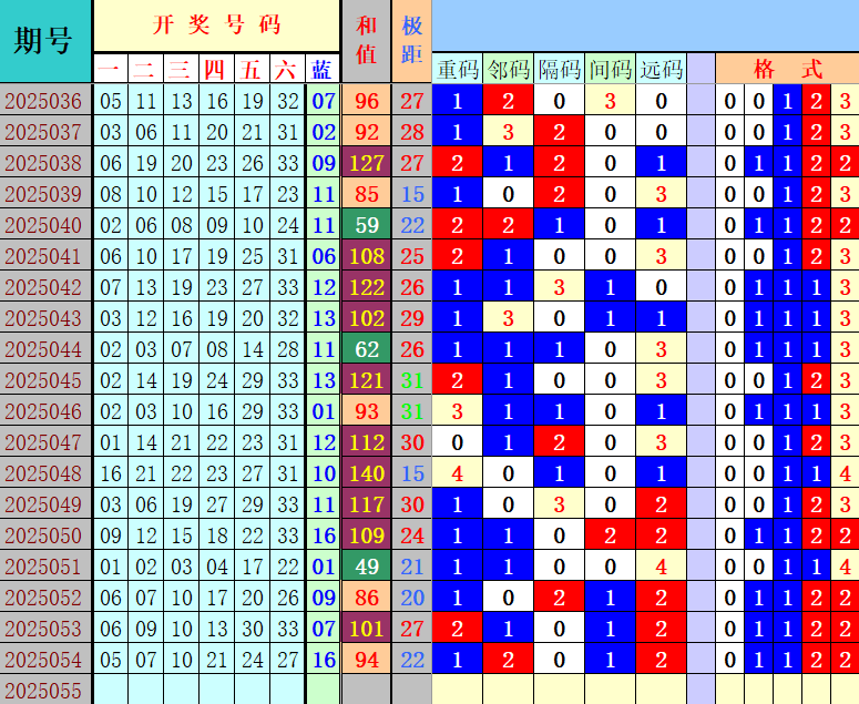 双色球第2025055期4两搏千金定位遗漏分析推荐（4两出品必属精品）