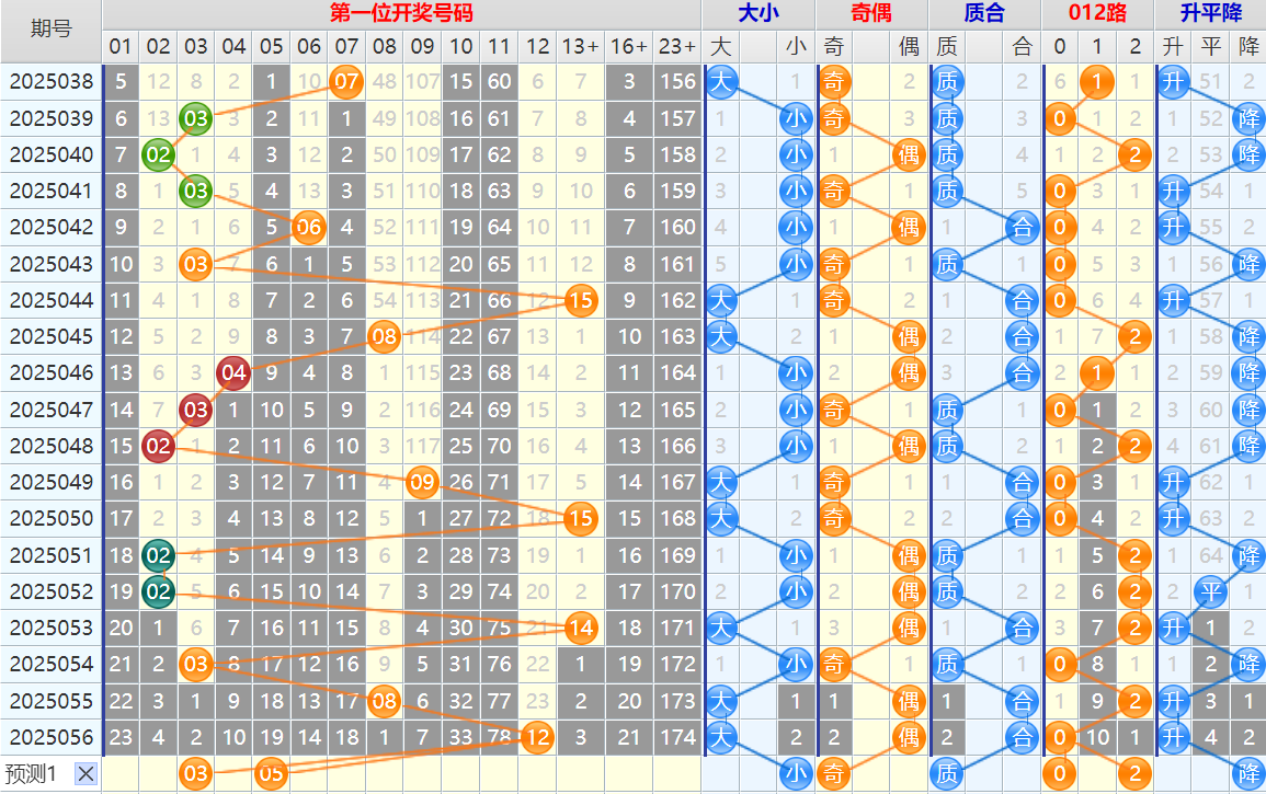 143528p2kxl2cwk5i521o2.png 双色球第25057期4两搏千金遗漏分析推荐(4两出品必属精品)