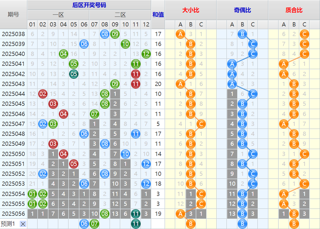双色球第25057期4两搏千金遗漏分析推荐(4两出品必属精品)