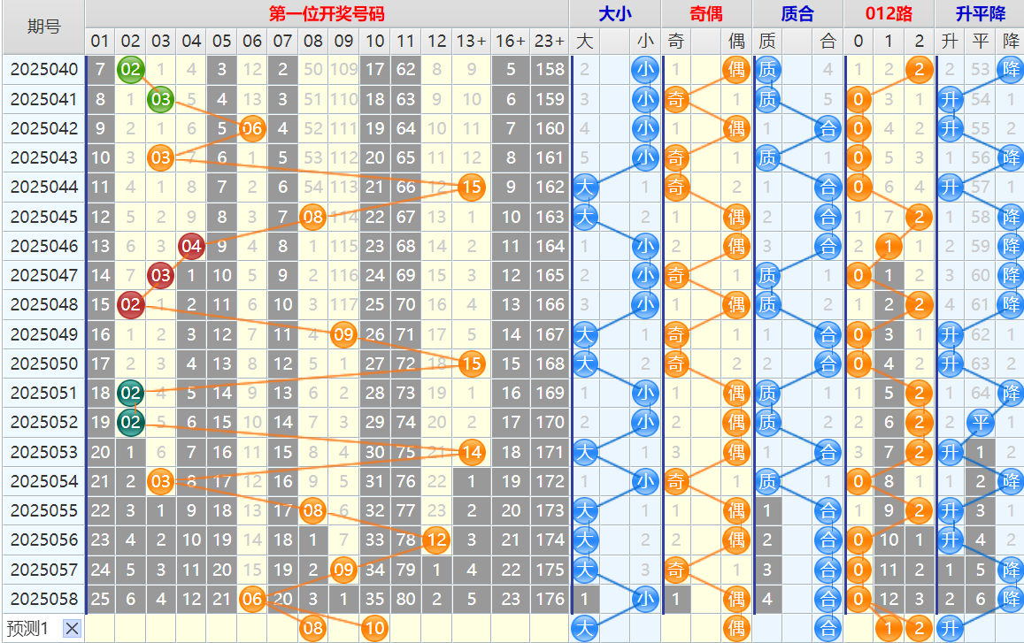 双色球第25059期4两搏千金遗漏分析推荐(4两出品必属精品)