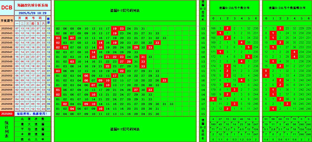 双色球第2025060期海融看图说号之双色遗漏分析(资深达人)