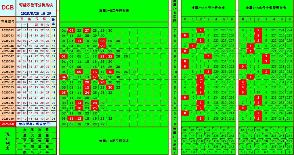 双色球第2025060期海融看图说号之双色遗漏分析(资深达人)