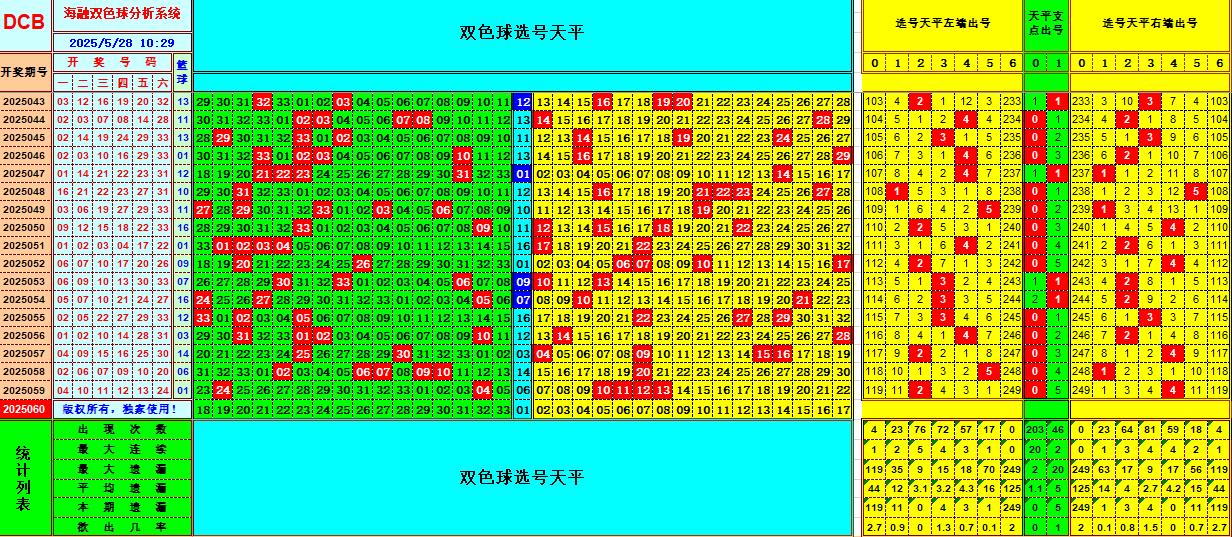 双色球第2025060期海融看图说号之双色遗漏分析(资深达人)