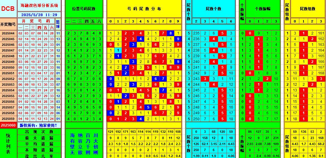 双色球第2025060期海融看图说号之双色遗漏分析(资深达人)