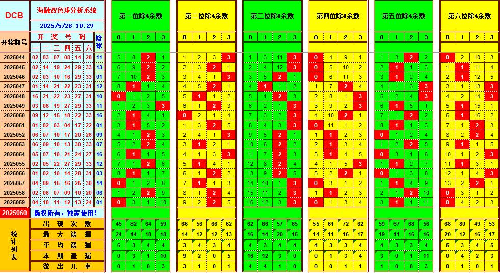 双色球第2025060期海融看图说号之双色遗漏分析(资深达人)
