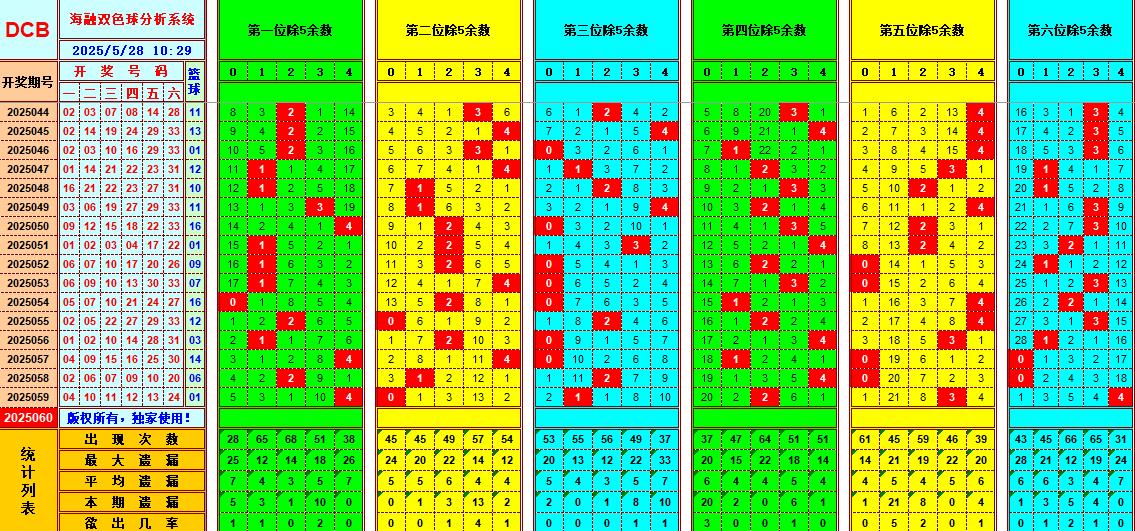 双色球第2025060期海融看图说号之双色遗漏分析(资深达人)