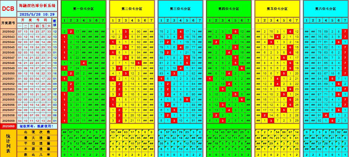 双色球第2025060期海融看图说号之双色遗漏分析(资深达人)