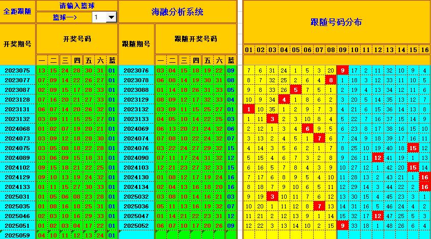 双色球第2025060期海融看图说号之双色遗漏分析(资深达人)