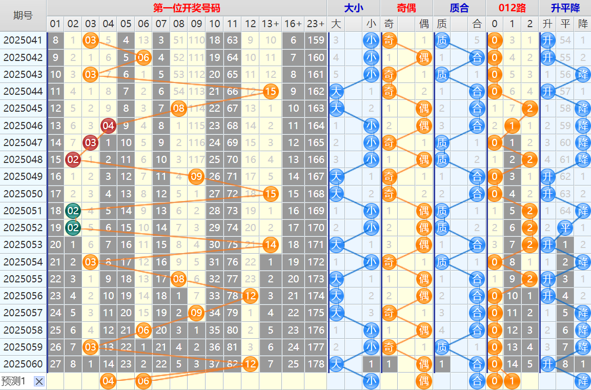 双色球第25061期4两搏千金遗漏分析推荐(4两出品必属精品)