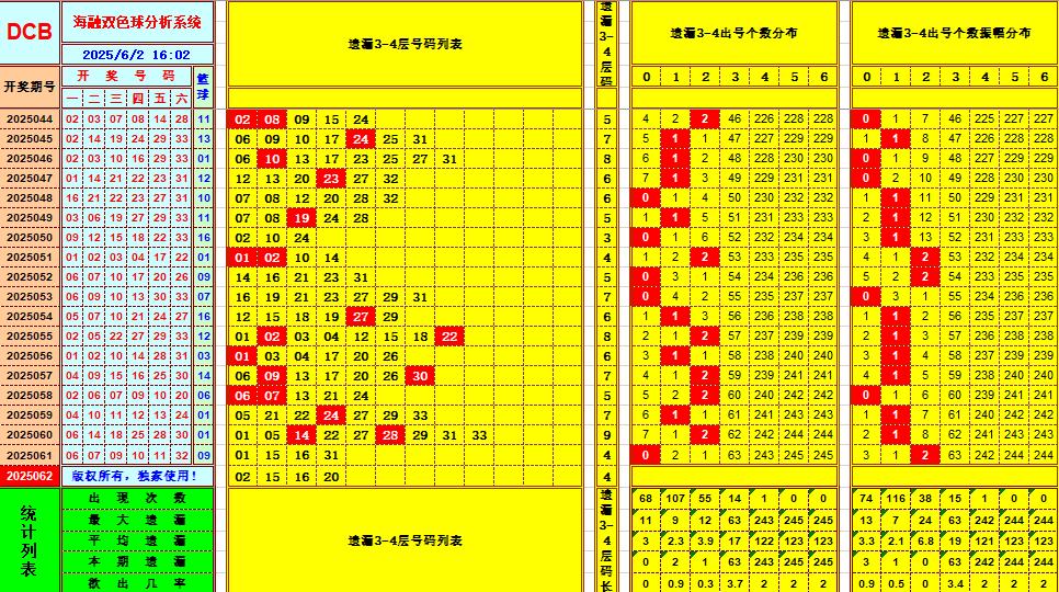 双色球第2025062期海融看图说号之双色遗漏分析(资深达人)