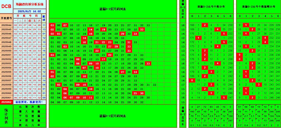 双色球第2025062期海融看图说号之双色遗漏分析(资深达人)