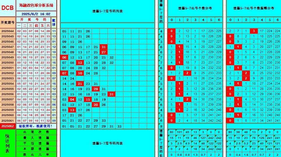 双色球第2025062期海融看图说号之双色遗漏分析(资深达人)