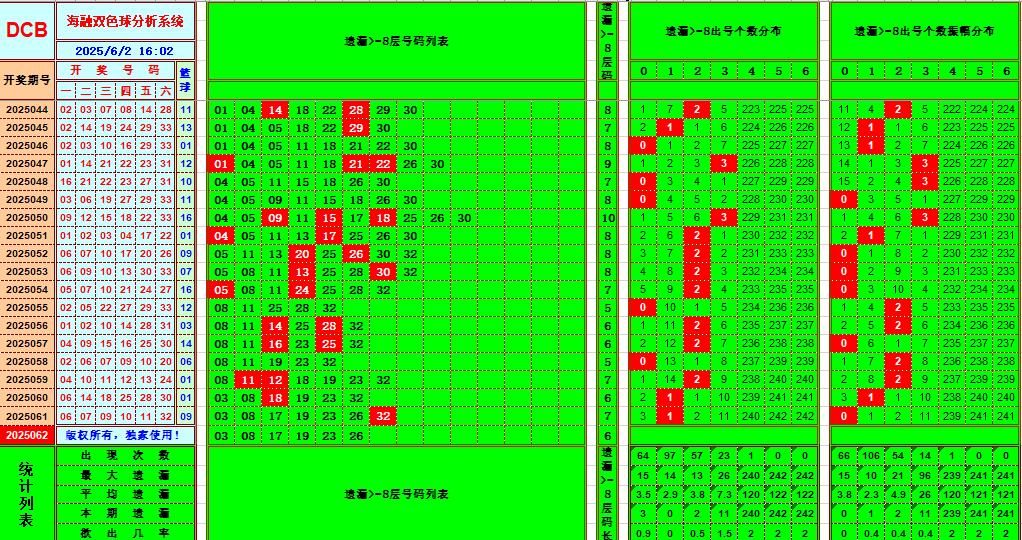 双色球第2025062期海融看图说号之双色遗漏分析(资深达人)