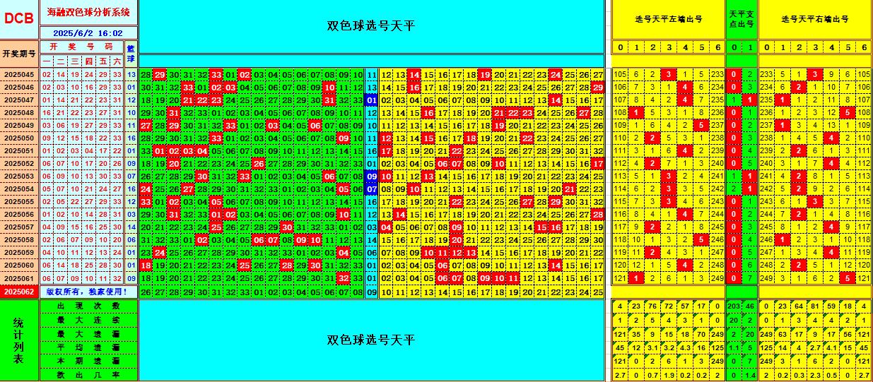 双色球第2025062期海融看图说号之双色遗漏分析(资深达人)
