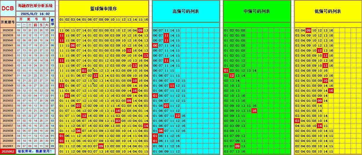 双色球第2025062期海融看图说号之双色遗漏分析(资深达人)