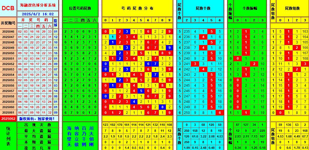 双色球第2025062期海融看图说号之双色遗漏分析(资深达人)