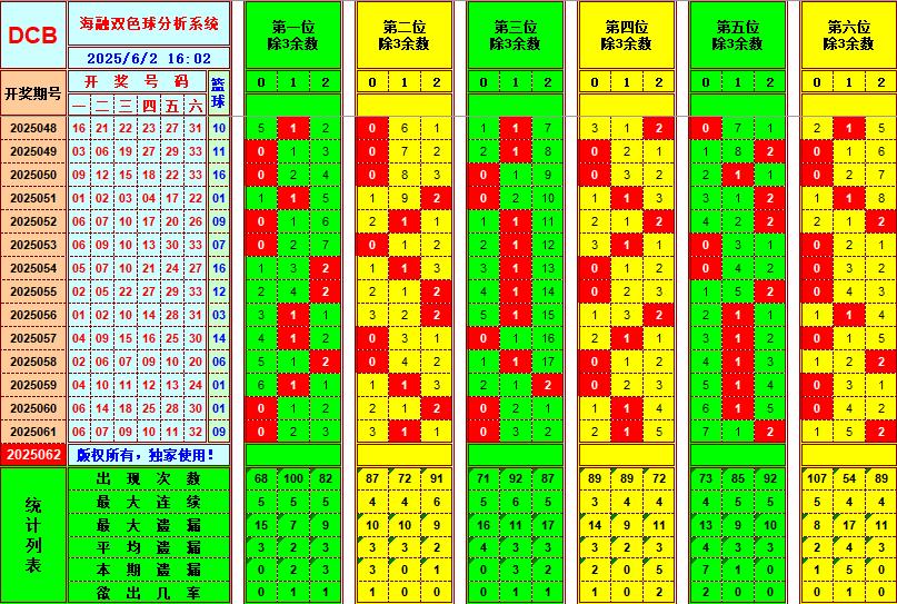 双色球第2025062期海融看图说号之双色遗漏分析(资深达人)