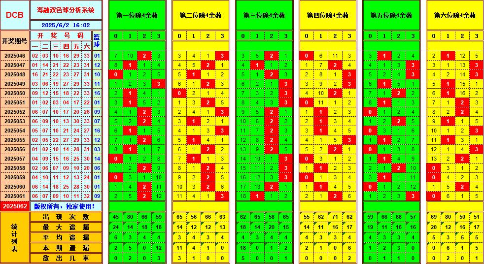 双色球第2025062期海融看图说号之双色遗漏分析(资深达人)
