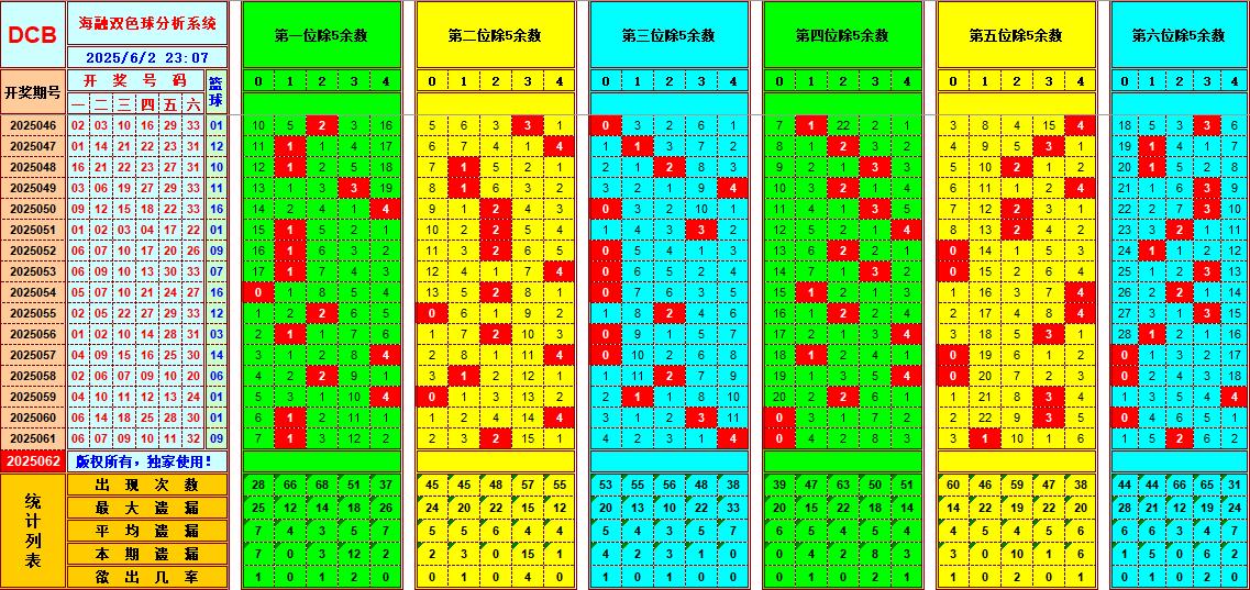双色球第2025062期海融看图说号之双色遗漏分析(资深达人)
