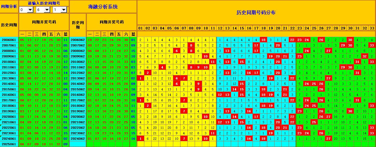 双色球第2025062期海融看图说号之双色遗漏分析(资深达人)