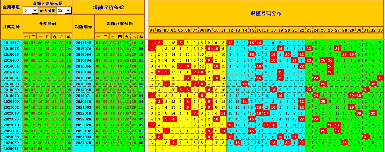 双色球第2025062期海融看图说号之双色遗漏分析(资深达人)