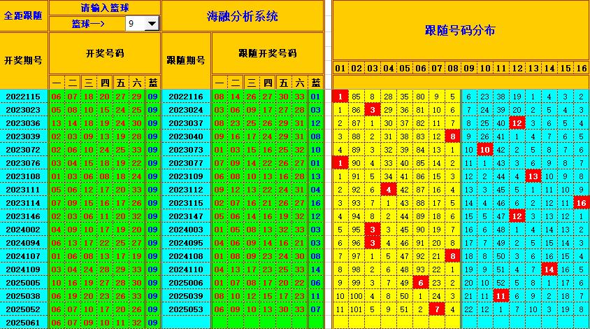 双色球第2025062期海融看图说号之双色遗漏分析(资深达人)