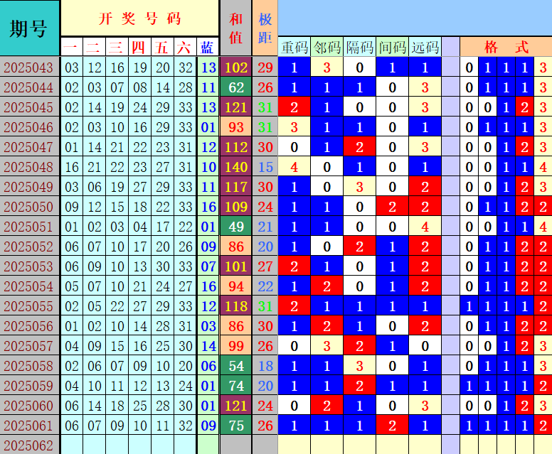 双色球第2025062期4两搏千金定位遗漏分析推荐（4两出品必属精品）
