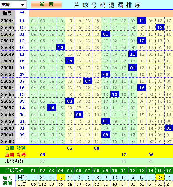 双色球第2025062期4两搏千金定位遗漏分析推荐（4两出品必属精品）
