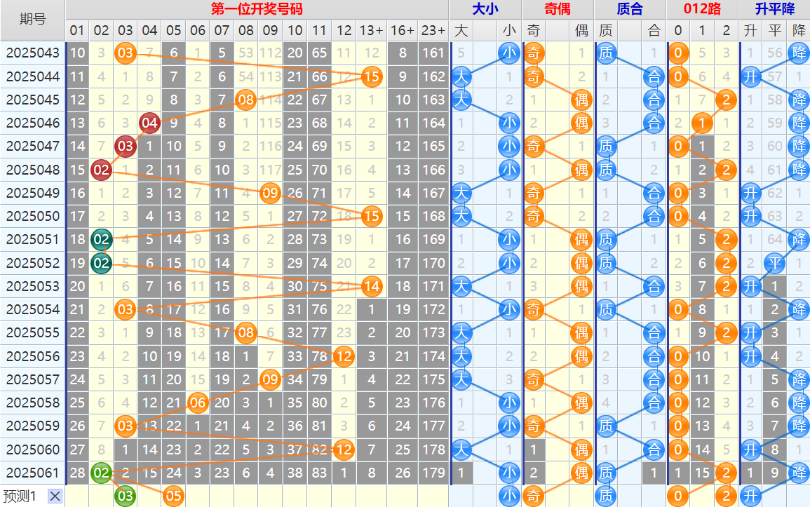 双色球第25062期4两搏千金遗漏分析推荐(4两出品必属精品)