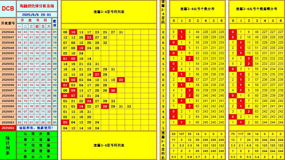 双色球第2025064期海融看图说号之双色遗漏分析(资深达人)
