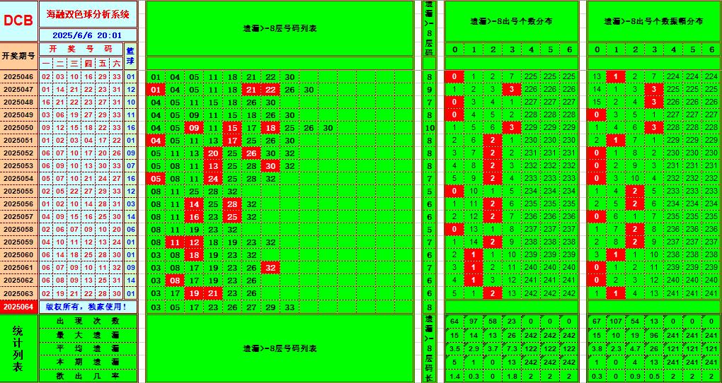 双色球第2025064期海融看图说号之双色遗漏分析(资深达人)